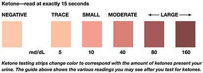 Ketone Color Chart