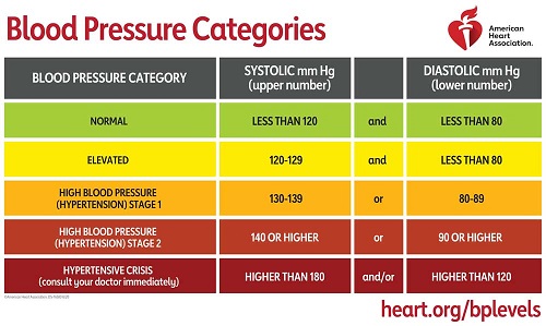 AHA Blood Pressure Chart